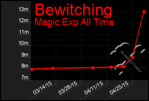 Total Graph of Bewitching