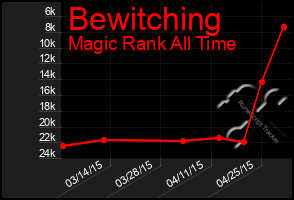 Total Graph of Bewitching