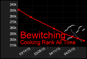 Total Graph of Bewitching