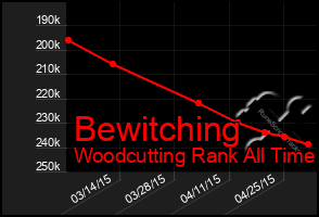 Total Graph of Bewitching