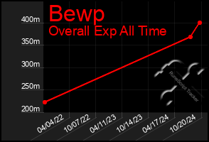 Total Graph of Bewp