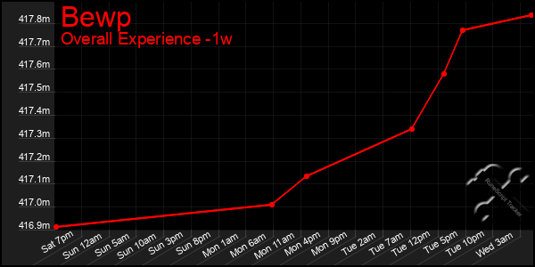 Last 7 Days Graph of Bewp