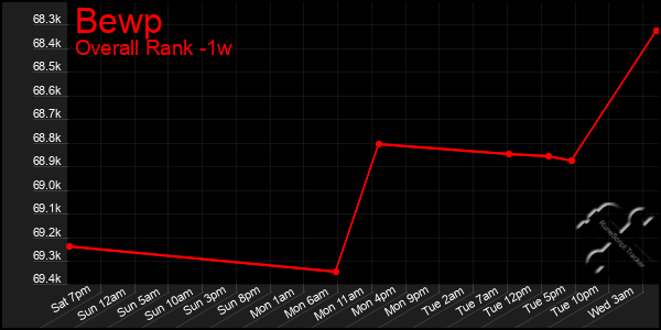 Last 7 Days Graph of Bewp