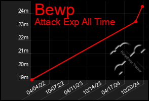 Total Graph of Bewp