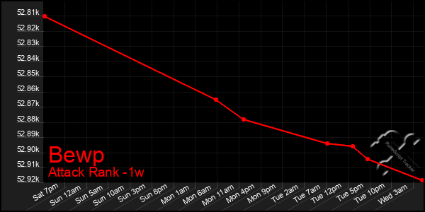 Last 7 Days Graph of Bewp