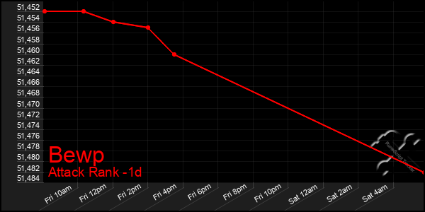 Last 24 Hours Graph of Bewp