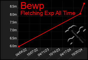 Total Graph of Bewp