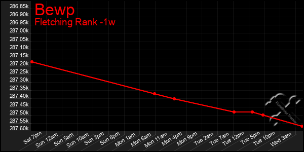 Last 7 Days Graph of Bewp