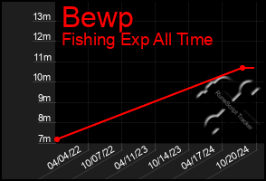 Total Graph of Bewp