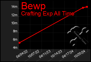 Total Graph of Bewp