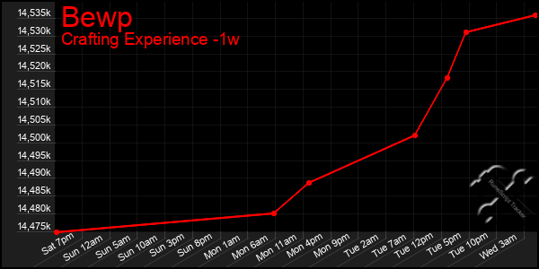 Last 7 Days Graph of Bewp