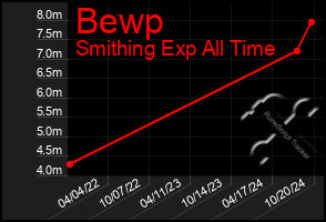 Total Graph of Bewp