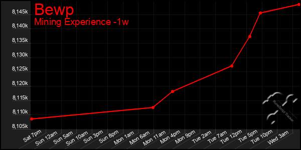 Last 7 Days Graph of Bewp