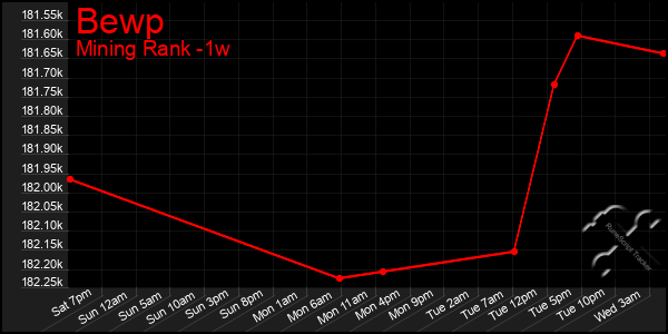 Last 7 Days Graph of Bewp