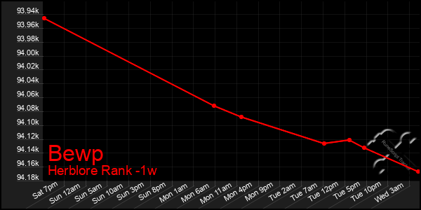 Last 7 Days Graph of Bewp