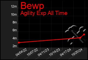 Total Graph of Bewp