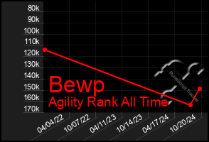 Total Graph of Bewp