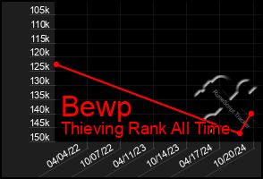 Total Graph of Bewp