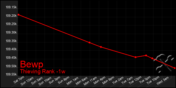 Last 7 Days Graph of Bewp