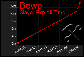 Total Graph of Bewp