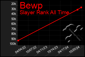 Total Graph of Bewp