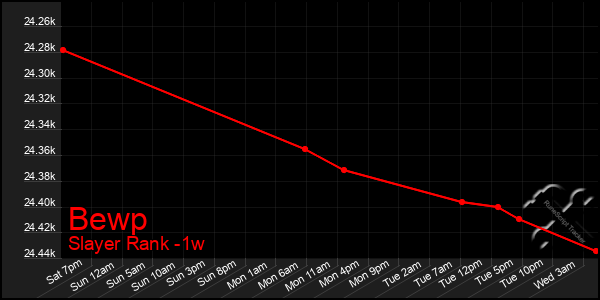 Last 7 Days Graph of Bewp