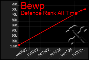 Total Graph of Bewp