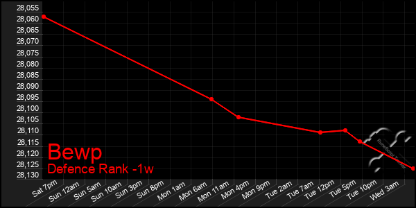 Last 7 Days Graph of Bewp