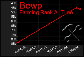 Total Graph of Bewp