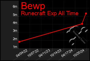 Total Graph of Bewp