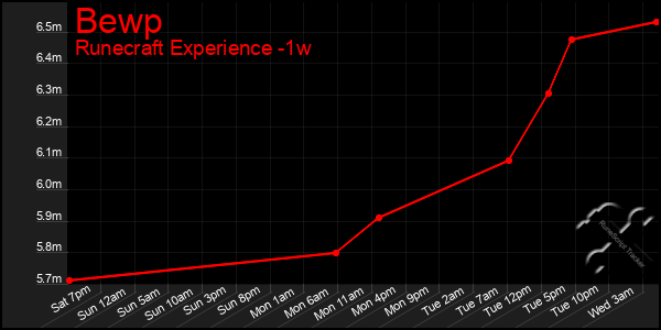 Last 7 Days Graph of Bewp