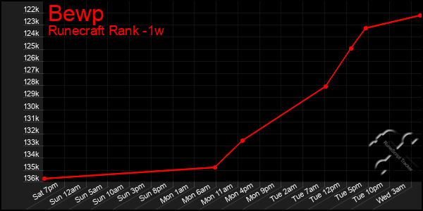 Last 7 Days Graph of Bewp