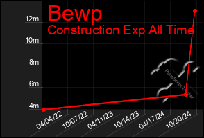 Total Graph of Bewp