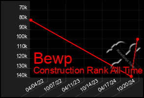 Total Graph of Bewp