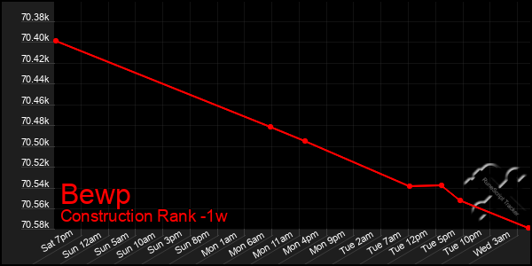 Last 7 Days Graph of Bewp