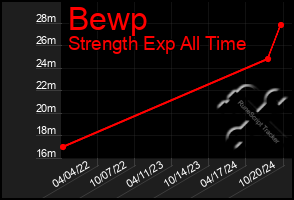 Total Graph of Bewp