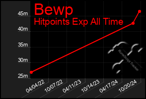 Total Graph of Bewp