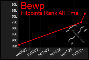 Total Graph of Bewp