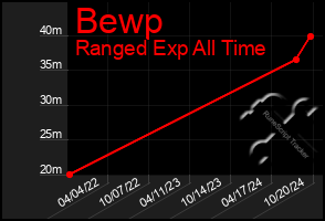 Total Graph of Bewp