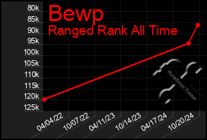 Total Graph of Bewp