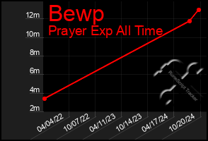 Total Graph of Bewp