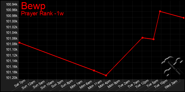 Last 7 Days Graph of Bewp