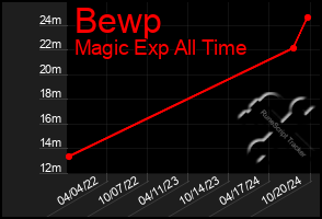 Total Graph of Bewp