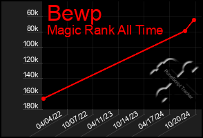 Total Graph of Bewp