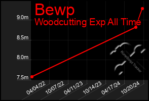 Total Graph of Bewp