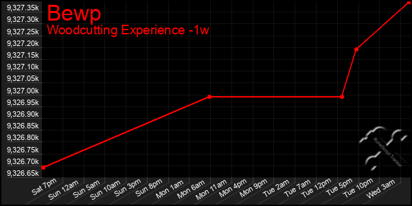 Last 7 Days Graph of Bewp