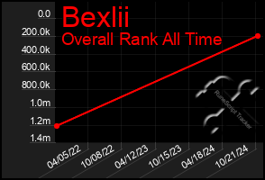 Total Graph of Bexlii