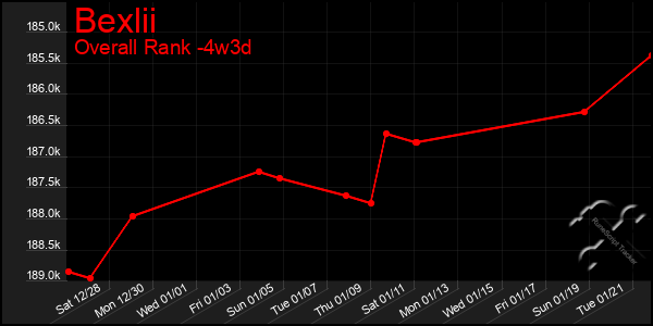 Last 31 Days Graph of Bexlii