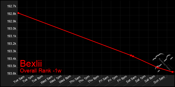 1 Week Graph of Bexlii