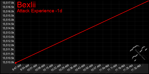 Last 24 Hours Graph of Bexlii